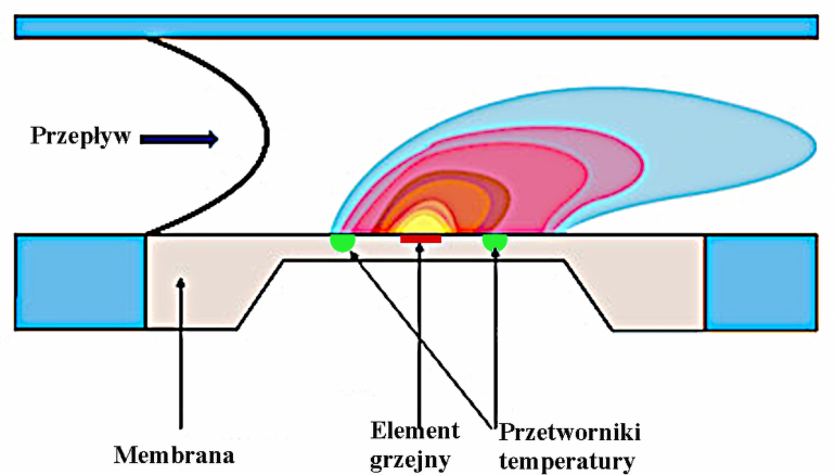 Zasada pomiaru różnicy ciśnienia technologią CMOSens®