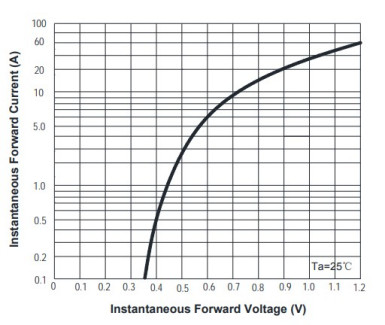 Wykres zależności ciągłego prądu w kierunku przewodzenia w funkcji spadku napięcia na diodzie