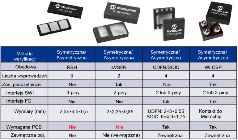 Rysunek 5. Miniaturowe układy scalone CryptoAuthentication odpowiednie do aplikacji bez PCB i z pasożytniczym układem zasilania