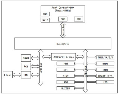 Schemat blokowy mikrokontrolerów serii APM32F003x4x6