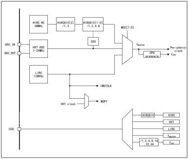 Źródła sygnałów zegarowych dla mikrokontrolerów z serii APM32F003x4x6