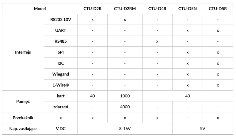 Parametry rodziny czytników CTU-D