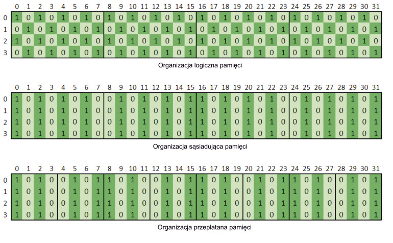 Rysunek 3. Wzorzec danych logicznej i fizycznej pamięci SRAM