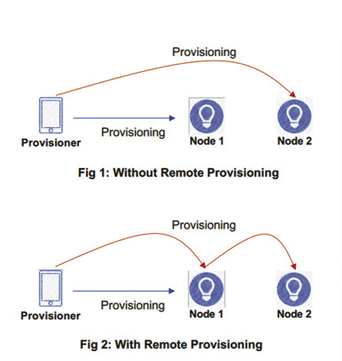 Rysunek 4. RPR umożliwia szybszą i prostszą konfigurację sieci