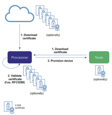 Rysunek 5. Włączanie do sieci bazujące na certyfikatach (CBP)
