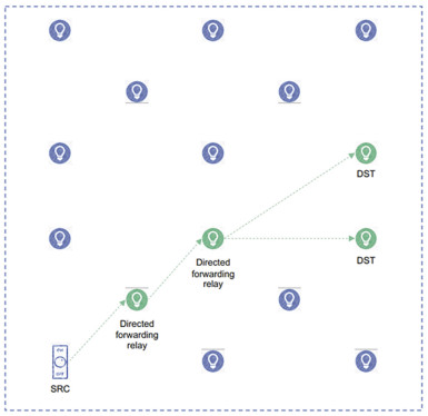Rysunek 7. Przykład przekazywania kierowanego