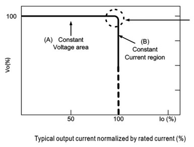Rysunek 1. Charakterystyka prądowo-napięciowa na wyjściu zasilacza