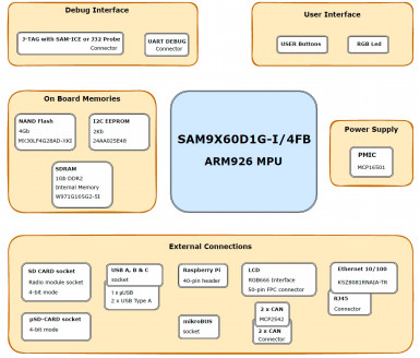 Rysunek 1. Komponenty zintegrowane w płytce Microchip SAM9X60 Curiosity Development Board