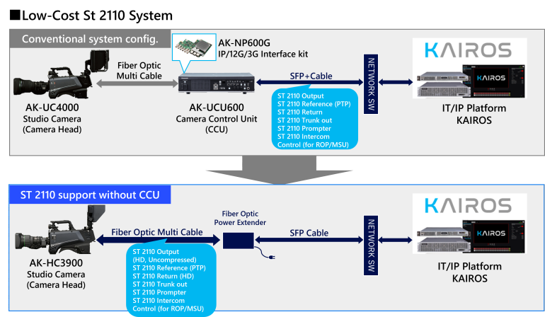 Możliwości, które zapewni płatna aktualizacja dla kamery studyjnej AK-HC3900