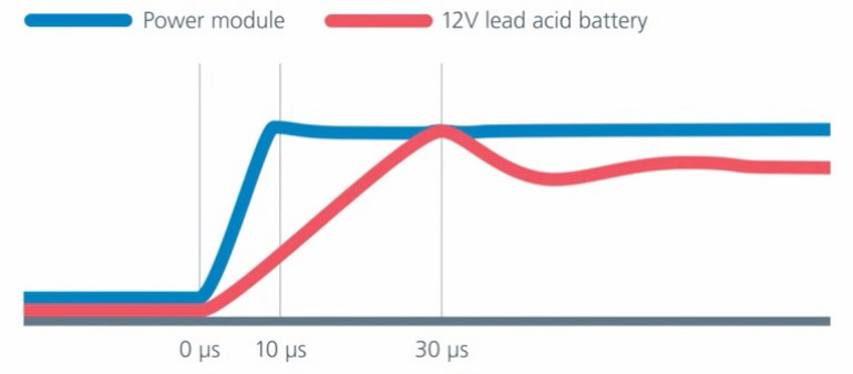 Rysunek 2 - Porównanie stopni przyrostu prądu dla przetwornicy NBM2317 (na niebiesko) i akumulatora kwasowo-ołowiowego 12 V (na czerwono).