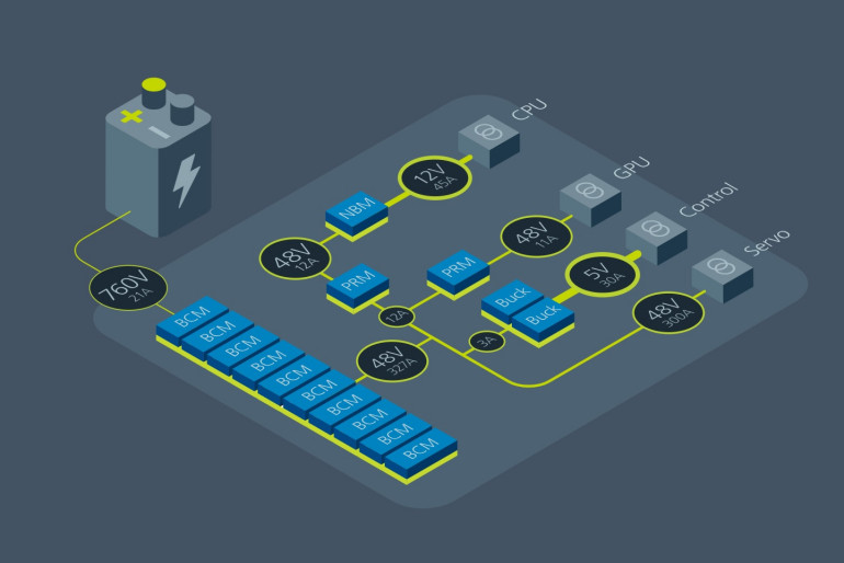 Rysunek 1 - Zaproponowana przez firmę Vicor sieć dystrybucji zasilania pojazdu elektrycznego. Objaśnienia: BCM - przetwornica BCM4414, NBM - przetwornica NBM2317.