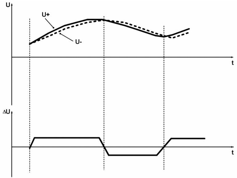 Graficzne przedstawienie różnicy napięć na dwóch wejściach op-ampa (© 2017 Jos Verstraten)