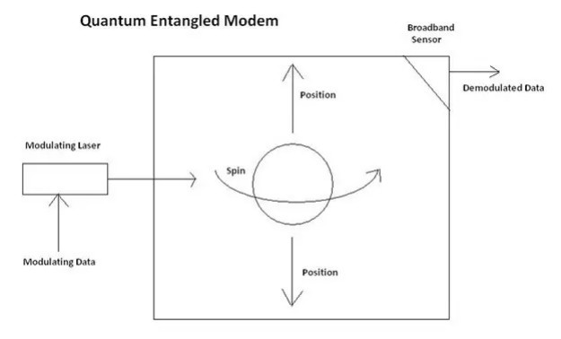 Idea modemu splątanego kwantowo