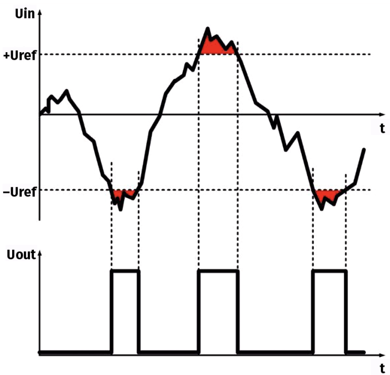 Działanie dyskryminatora okienkowego wyjaśnione graficznie (© 2017 Jos Verstraten)