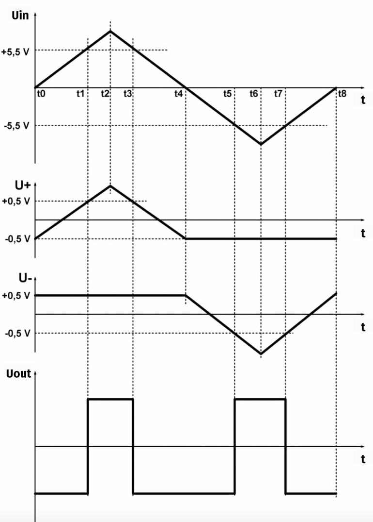 Przebiegi napięć w kluczowych punktach układu (© 2017 Jos Verstraten)