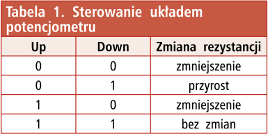 Tabela 1. Sterowanie układem potencjometru
