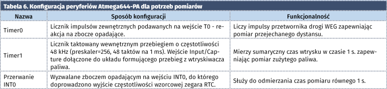 Tabela 6. Konfiguracja peryferiów Atmega644-PA dla potrzeb pomiarów
