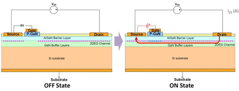 Rysunek 2 - budowa i zasada działania tranzystora e-GaN