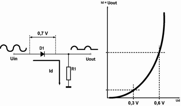 Dioda jako prostownik, doskonała do prostowania dużych napięć (© 2017 Jos Verstraten)