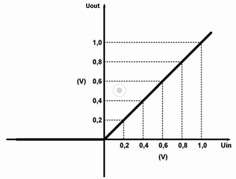 Na podstawie pomiarów można sporządzić taki wykres (© 2017 Jos Verstraten)