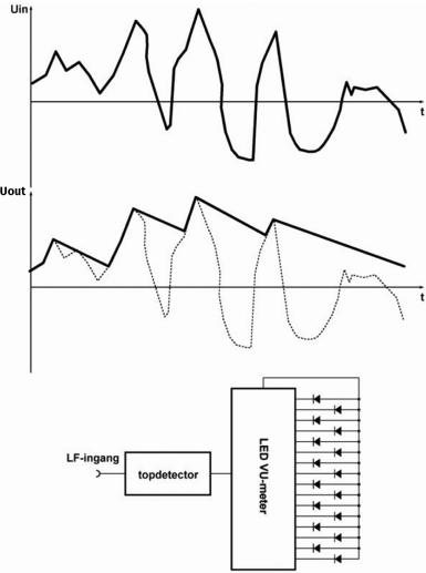 Działanie miernika VU na detektorze szczytowym (© 2017 Jos Verstraten)