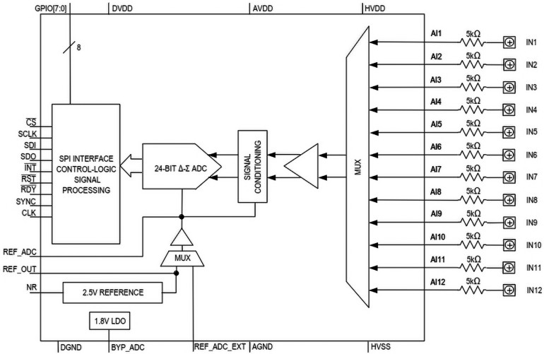 Rysunek 1. Schemat blokowy front-endu MAX22005