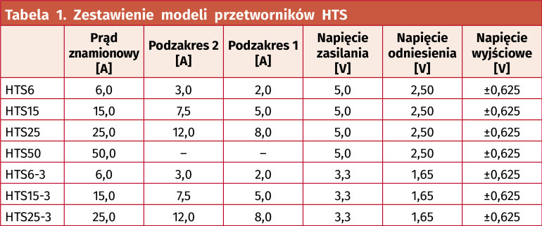 Tabela 1. Zestawienie modeli przetworników HTS