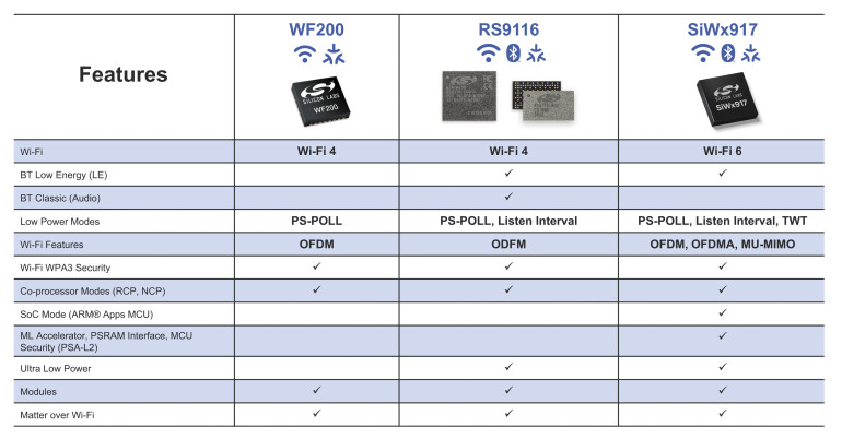 Rysunek 9. Podsumowanie oferty układów Wi-Fi SoC firmy Silicon Labs