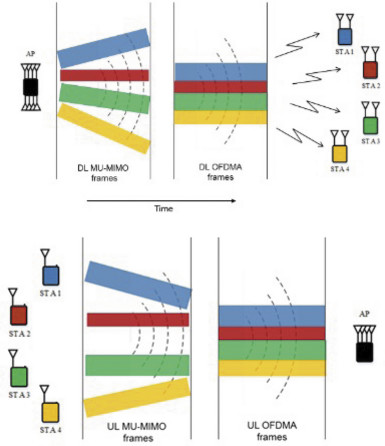 Rysunek 6. Techniki MU-MIMO i OFDMA w Wi-Fi 6