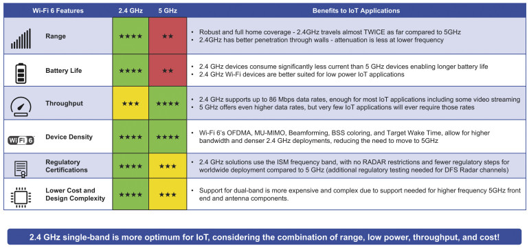 Rysunek 8. Zalety i wady pasm 2,4 GHz oraz 5 GHz dla IoT