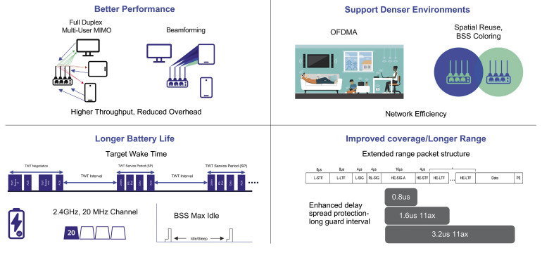Rysunek 3. Kluczowe cechy Wi-Fi 6 dla IoT