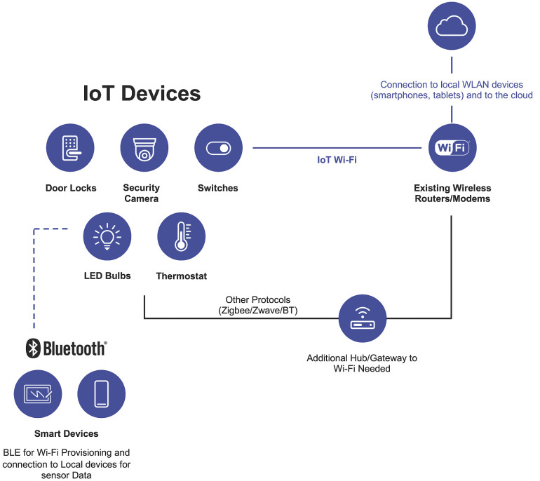 Rysunek 2. Przykład zastosowania Wi-Fi 6 w aplikacjach IoT