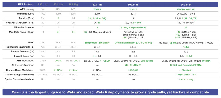 Rysunek 1. Podsumowanie kluczowych różnic między standardami Wi-Fi