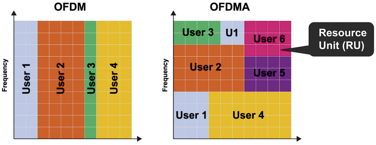 Rysunek 4. Działanie funkcji OFDMA