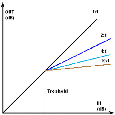 Rysunek 1. Zasada działania kompresora dynamiki