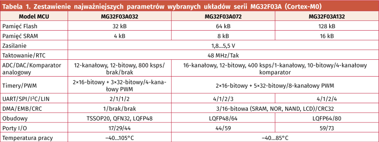 Tabela 1. Zestawienie najważniejszych parametrów wybranych układów serii MG32F03A (Cortex-M0)