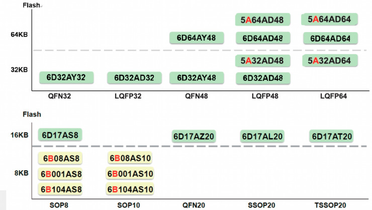 Rysunek 2. Dostępne wersje układów serii MG82F (8051)