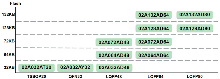 Rysunek 1. Dostępne wersje układów serii MG32F03A (Cortex-M0)