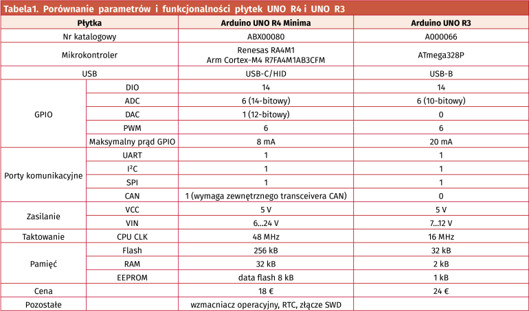 Tabela1. Porównanie parametrów i funkcjonalności płytek UNO R4 i UNO R3