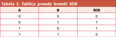 Tabela 2. Tablica prawdy bramki XOR
