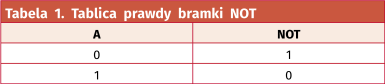 Tabela 1. Tablica prawdy bramki NOT