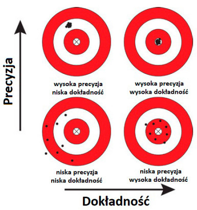 Rysunek 1. Dokładność a precyzja na przykładzie celowania do tarczy