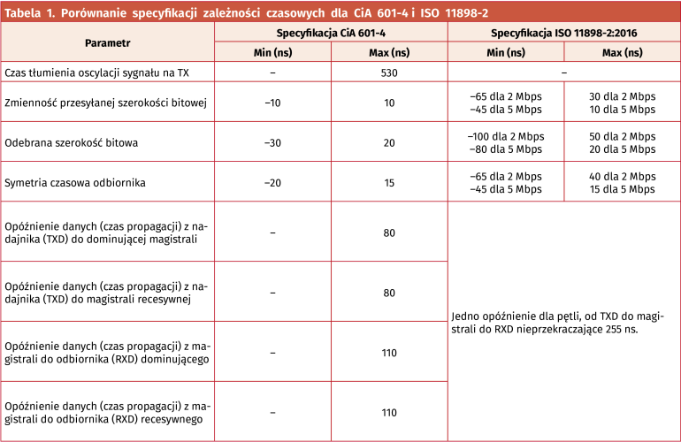 Tabela 1. Porównanie specyfikacji zależności czasowych dla CiA 601-4 i ISO 11898-2