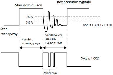 Rysunek 1. Przebieg w sieci CAN i na linii RXD w układzie bez SIC