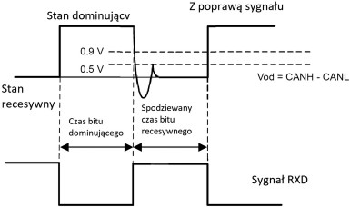 Rysunek 2. Przebieg w sieci CAN i na linii RXD w układzie z SIC