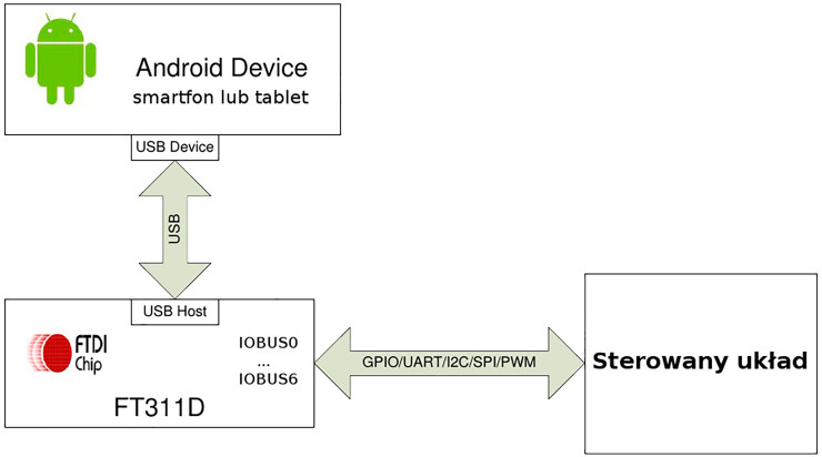 Rysunek 1. Konfiguracja połączeń pomiędzy urządzeniem z systemem Android, interfejsem FT311D i sterowanym układem