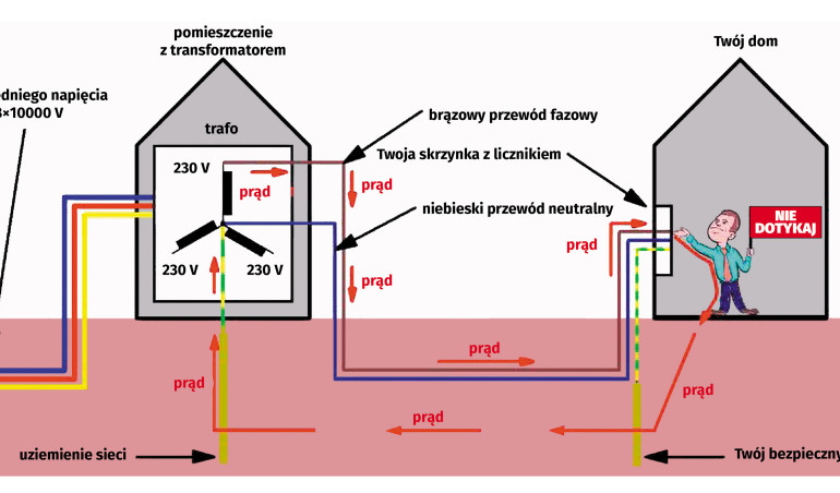 Know-how. Bezpieczna praca z napięciem 230 V