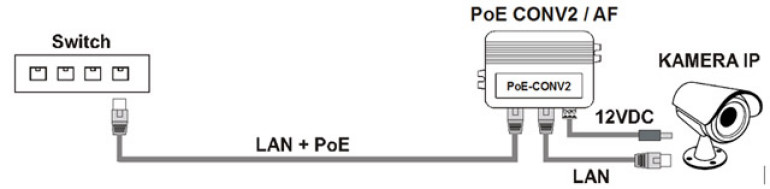 Przykład zastosowania konwertera zasilania PoE Conv2/AF w instalacji