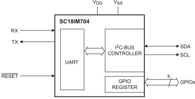 Rysunek 1. Schemat wewnętrzny układu SC18IM704 (za notą NXP)
