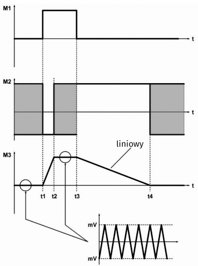 Graficzne wyjaśnienie działania obwodu